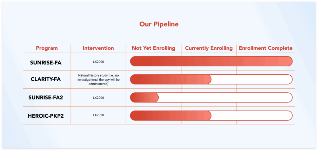 Graphic of Lexeo Trials.