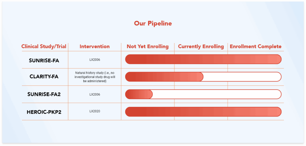 Graphic depicting the progress of our trials and studies